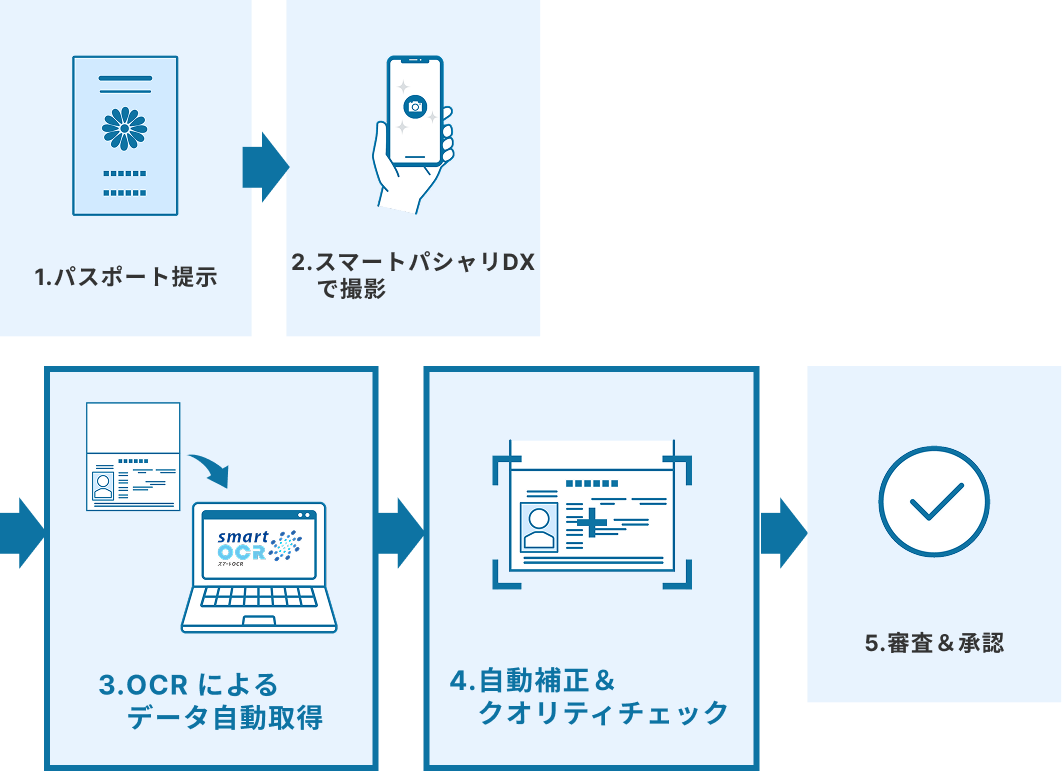 導入後のフロー