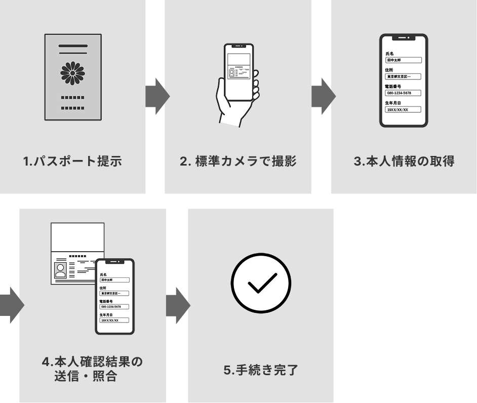 導入前のフロー