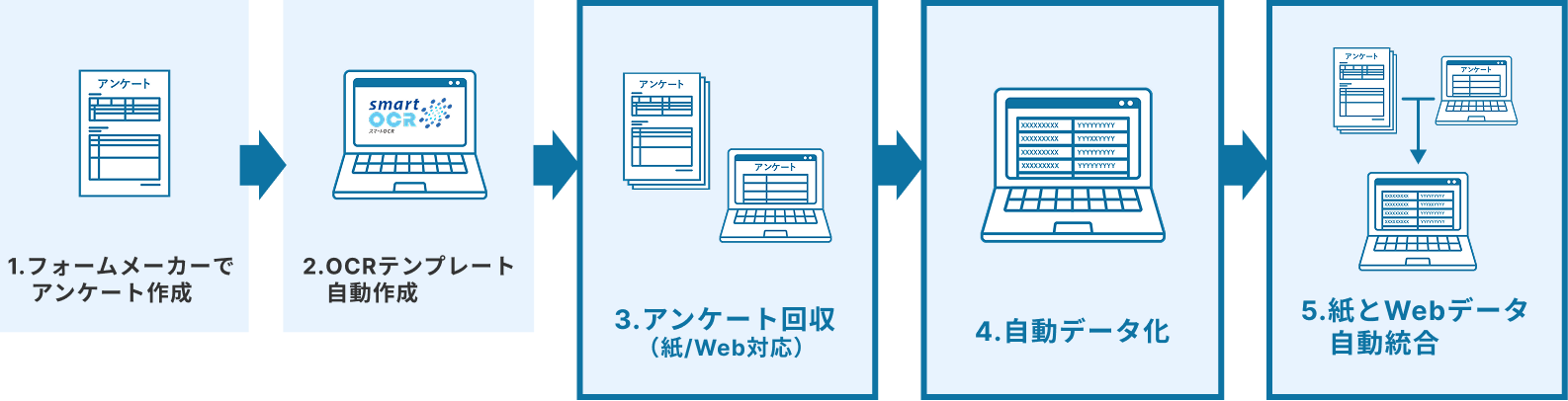 導入後のフロー