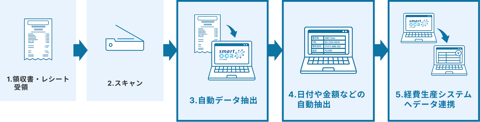導入後のフロー
