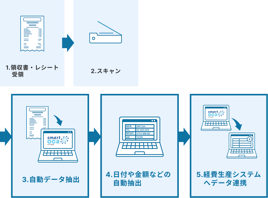 導入後のフロー
