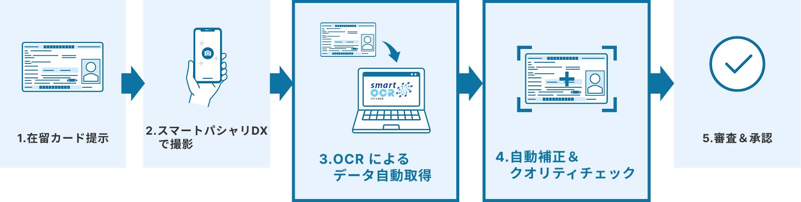 導入後のフロー