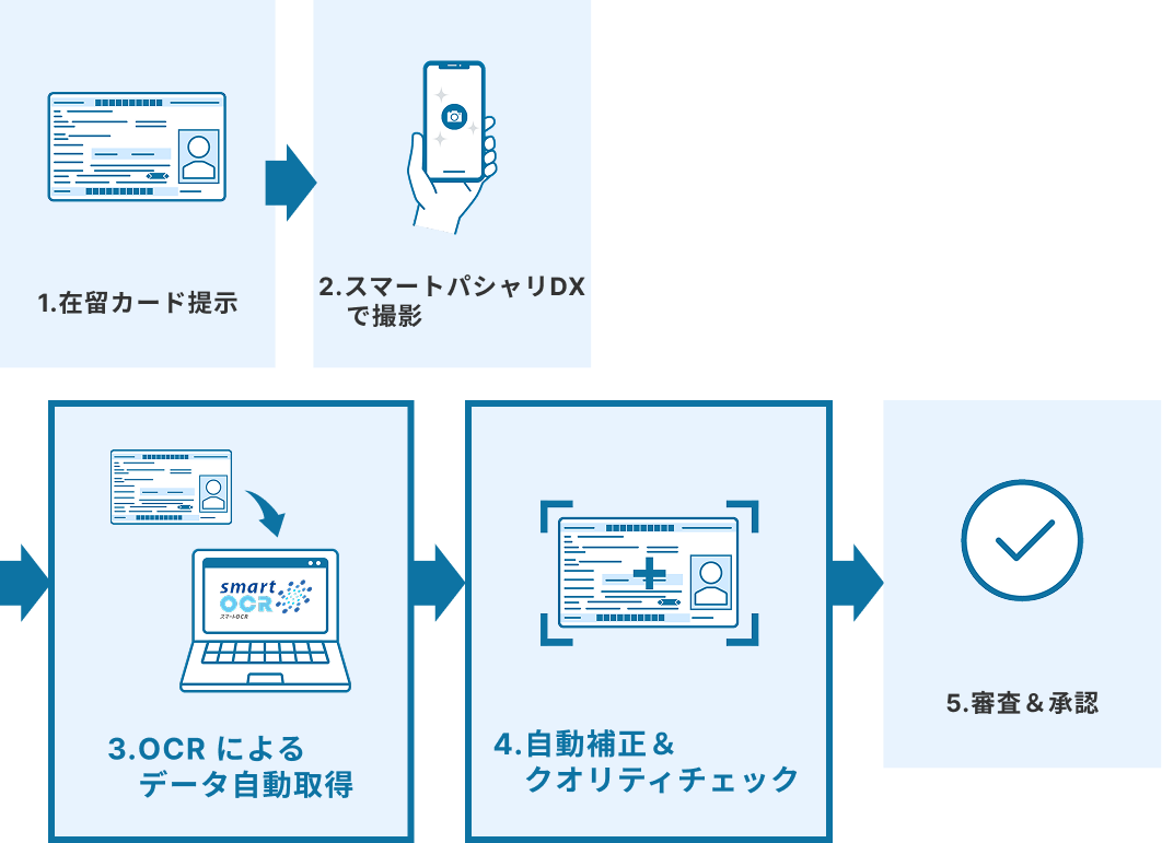 導入後のフロー