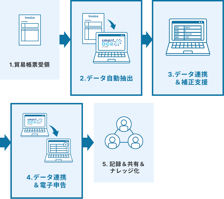 導入後のフロー