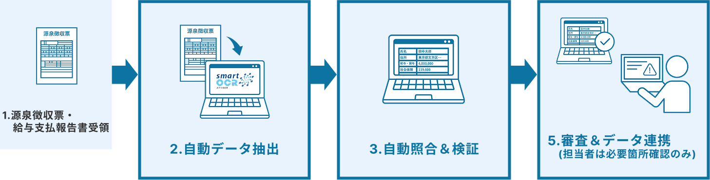導入後のフロー