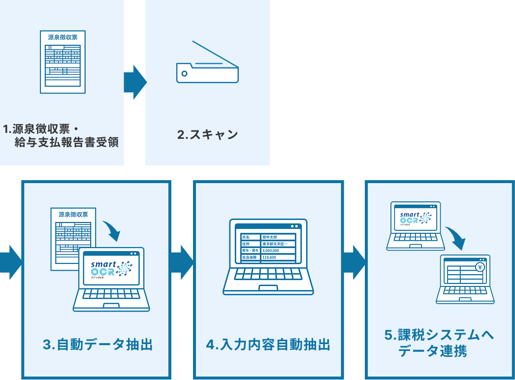 導入後のフロー