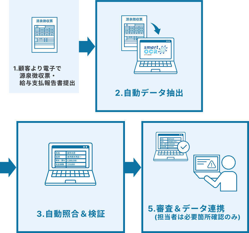 導入後のフロー