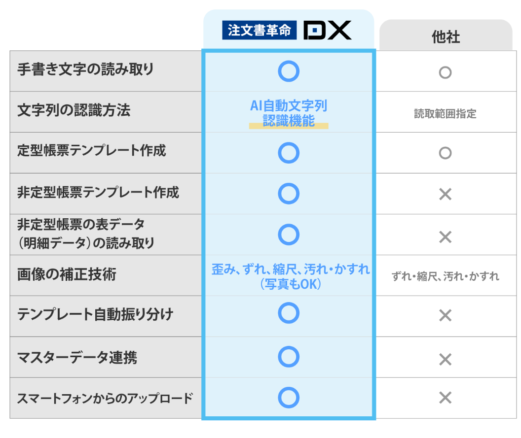 注文書革命DXと他社製品の比較