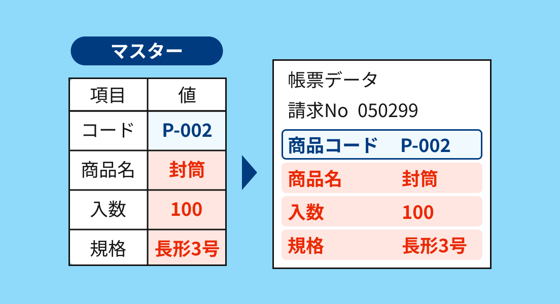 マスターデータ参照による自動補完のイメージ