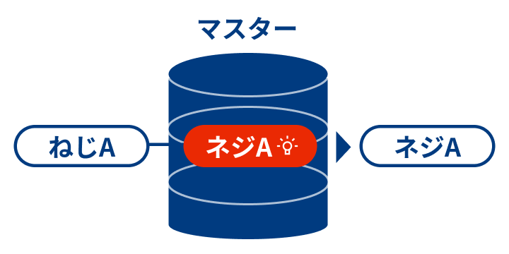 マスターデータ参照による表記ゆれ補正のイメージ
