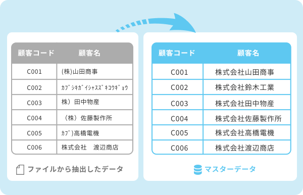 マスターデータ連携