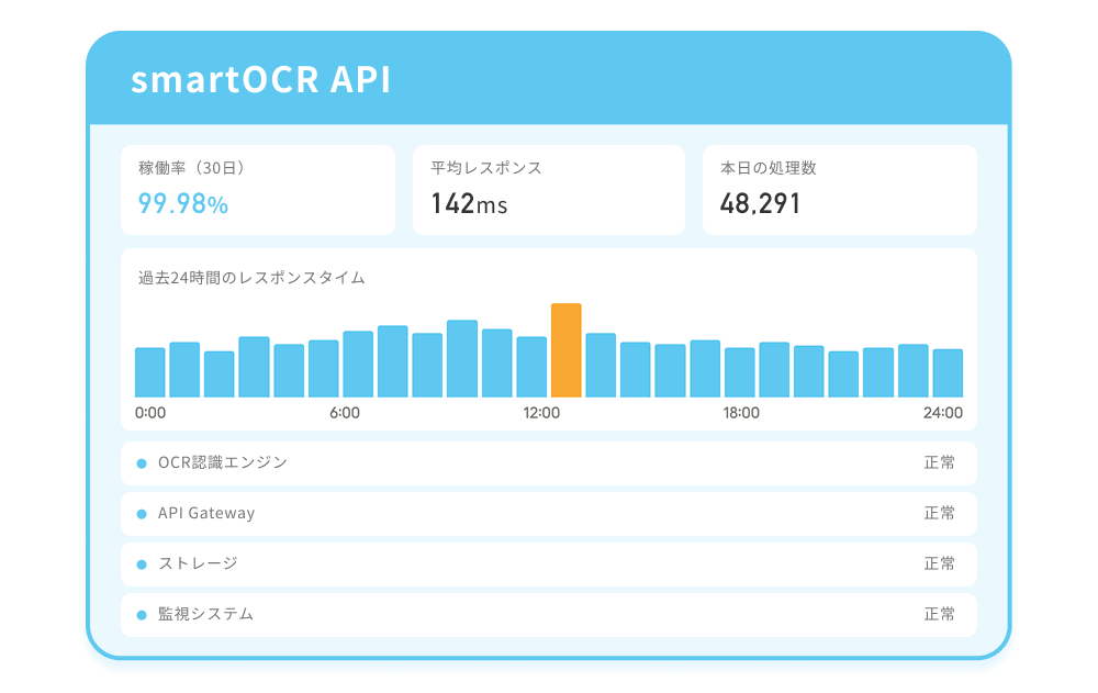 高速レスポンス＆高可用性インフラ
