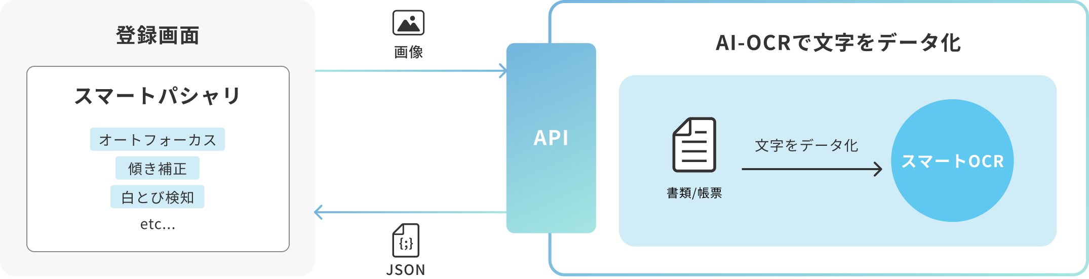 スマートパシャリ連携パターン図